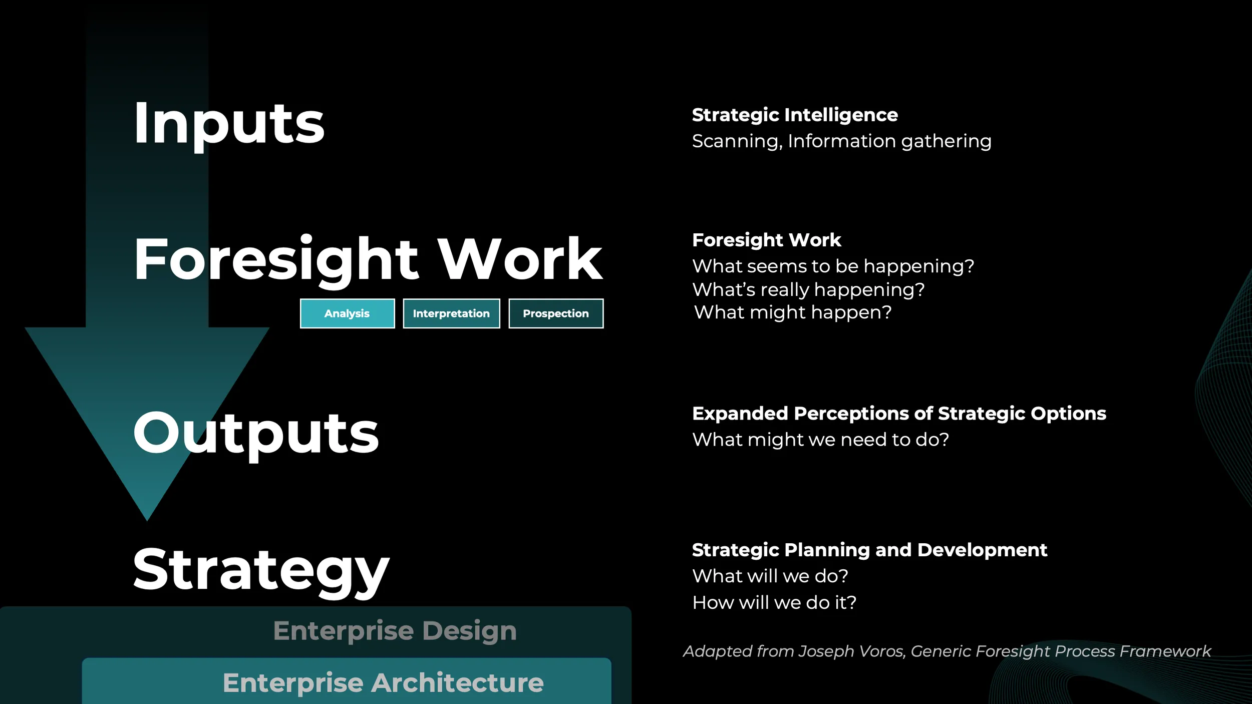 Diagram illustrating the Foresight Process Framework with sections on Inputs (Strategic Intelligence and Foresight Work), Outputs (Expanded Perceptions of Strategic Options), and Strategy (Strategic Planning and Development), adapted from Joseph Voros.